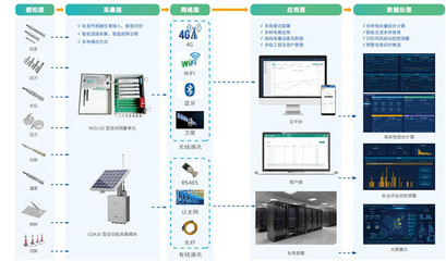 水庫大壩安全監(jiān)測系統 構筑水利工程的安全防線